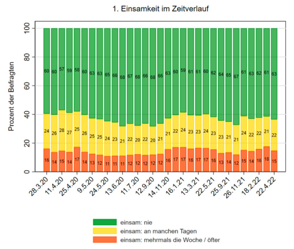 einsamkeit im zeitverlauf osterreich • Arbeit Zuhause